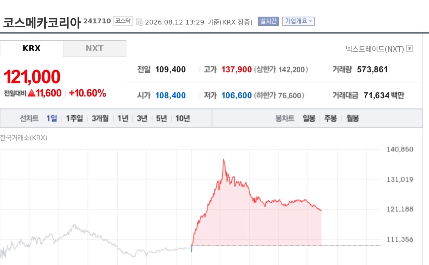 [특징주] 코스메카코리아, K-뷰티 7월 수출 37.8% 급증에 강세