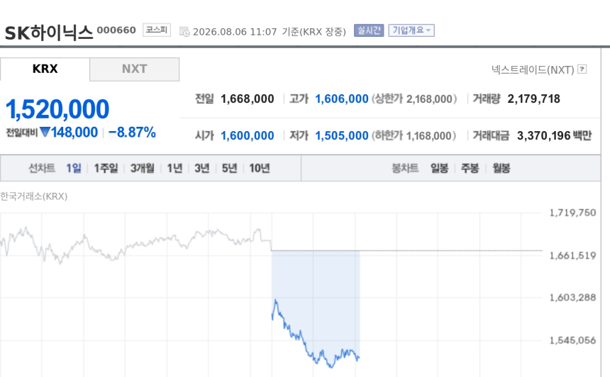 [특징주] SK하이닉스, 주주환원 구체안 지연·솔리다임 프리IPO설에 8%대 급락