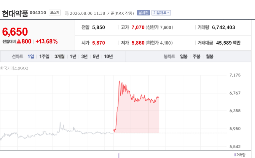 [특징주] 현대약품, 미프진 도입 기대에 반기 호실적 겹쳤다…장중 13%대 강세