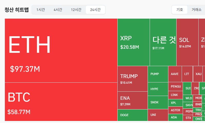 암호화폐 시장, 24시간 동안 레버리지 포지션 2억3113만달러 청산