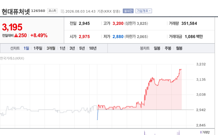 [특징주] 현대퓨처넷, 35억 자사주 매입·연내 소각 추진에 강세