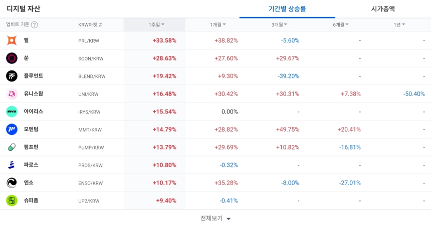 [코인 TOP 10 주간동향] 펄·쑨·플루언트 주간 급등…매수 체결강도 500% 종목 대거 포착