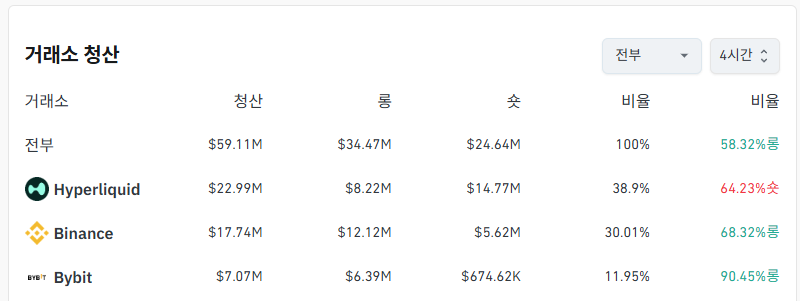 거래소별 청산 데이터