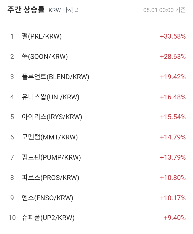 주간 상승률