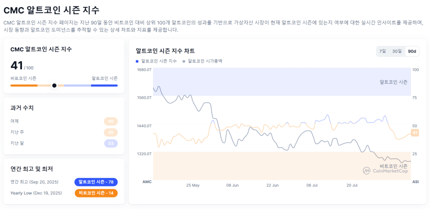 [알트장 오나요] 알트코인 시즌 지수 41까지 반등했지만…비트코인 도미넌스 58.7% 유지