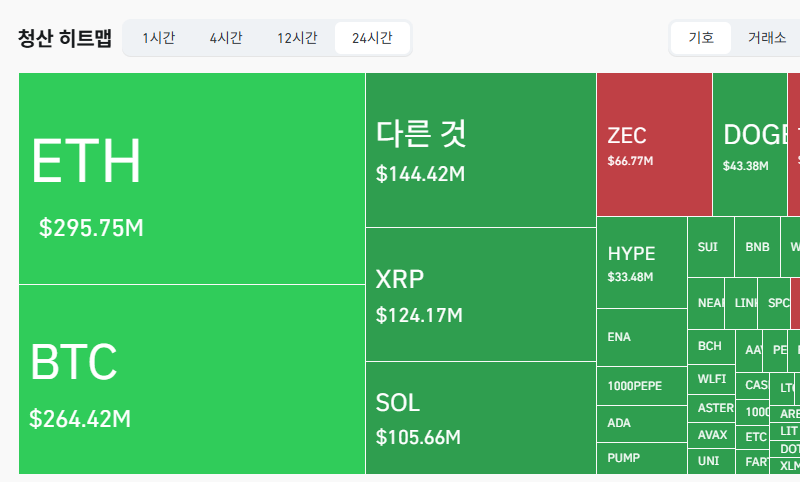 암호화폐 시장, 24시간 동안 레버리지 포지션 10억726만달러 청산