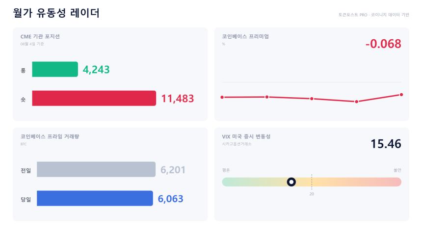 [월가 유동성 레이더] 미국 현물 할인 완화…기관 거래량은 소폭 감소