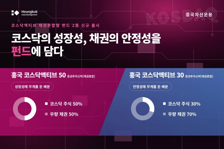 흥국자산운용, 주식·채권 혼합형 펀드로 코스닥 시장 반등 겨냥