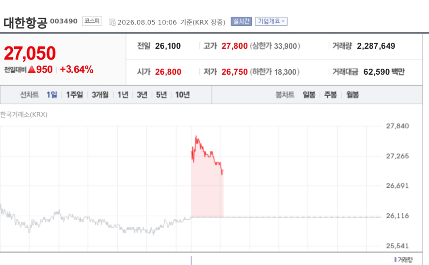 [특징주] 대한항공, 유가 5%대 급락에 3%대 상승…미·이란 협상 진전 부각