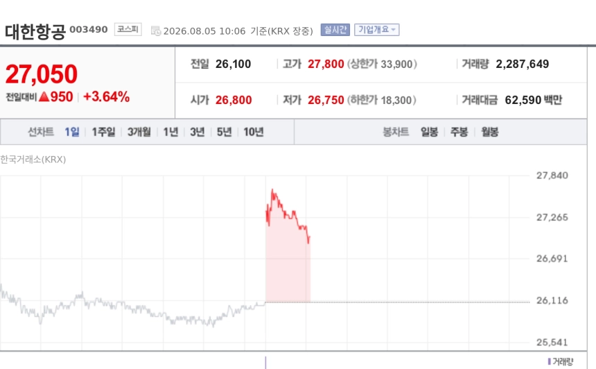 [특징주] 대한항공, 유가 5%대 급락에 3%대 상승…미·이란 협상 진전 부각