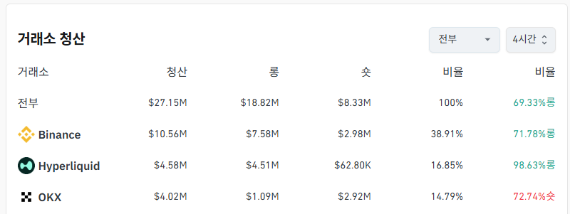 거래소별 청산 데이터