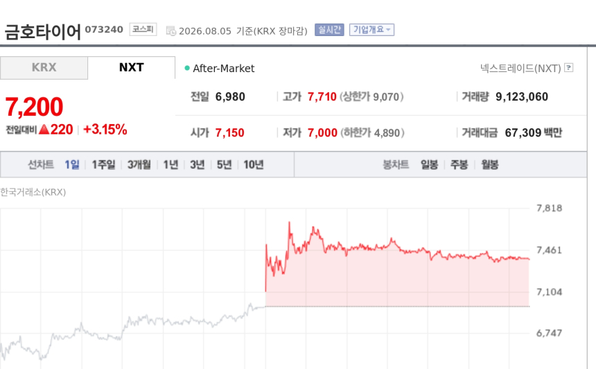 [특징주] 금호타이어, 외국인 장중 러브콜에 7200원 강세…대원전선·GS건설도 수급 집중