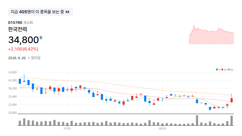 [특징주] 한전 6.42% 상승 마감, 원전주 강세 이어졌다
