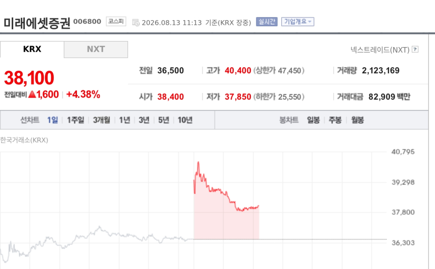 [특징주] 미래에셋증권, 스페이스X 급등에 지분가치 기대 부각…4%대 상승