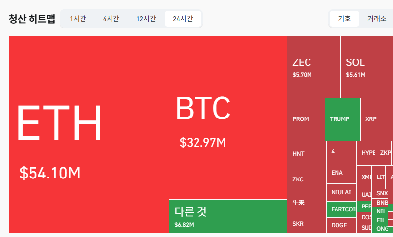 암호화폐 시장, 24시간 동안 레버리지 포지션 1억728만달러 청산