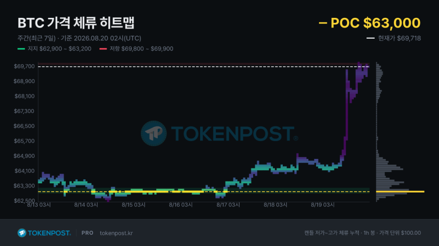 [BTC 사이클 트래커] 비트코인 6만9000달러대 지지 시험대…6만9800달러 매물벽 돌파가 관건