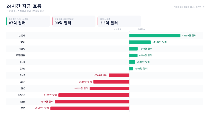 자금 흐름 24시｜BTC·ETH 순유출 속 USDT·SOL 유입 우위