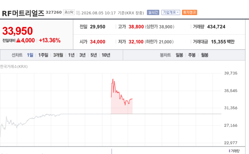 [특징주] RF머트리얼즈, 美 중국산 광트랜시버 규제 검토에 강세