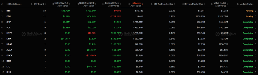[알트 현물 ETF] 관망 속 XRP 유입 주도...도지·LTC 등 7개 코인 보합