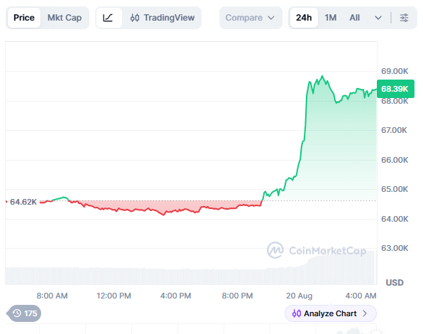 [모닝 시세브리핑] 암호화폐 시장 상승세… 비트코인 68,398달러, 이더리움 2,102달러