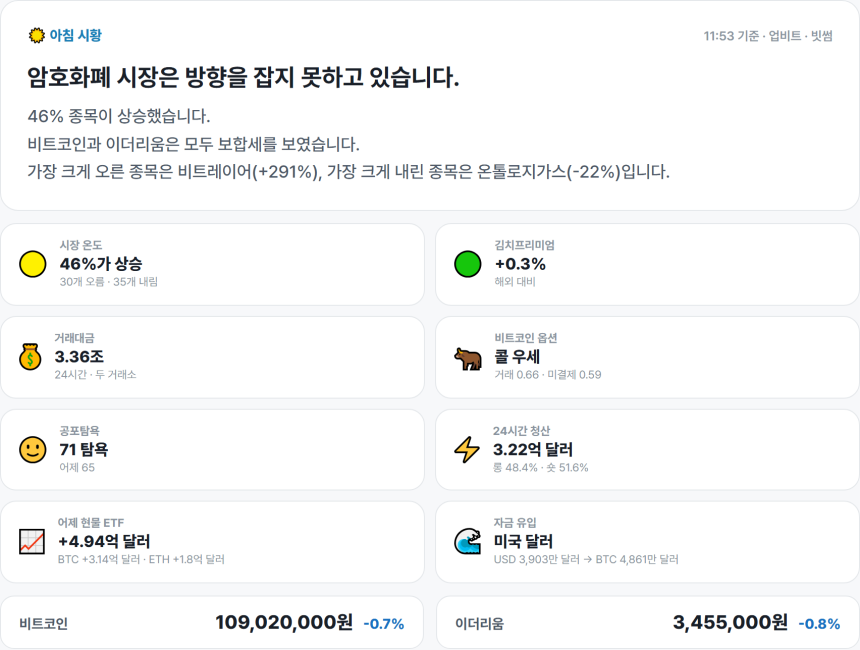 [아침 시황] 비트코인 1억902만원…빗썸 비트레이어 291% 급등