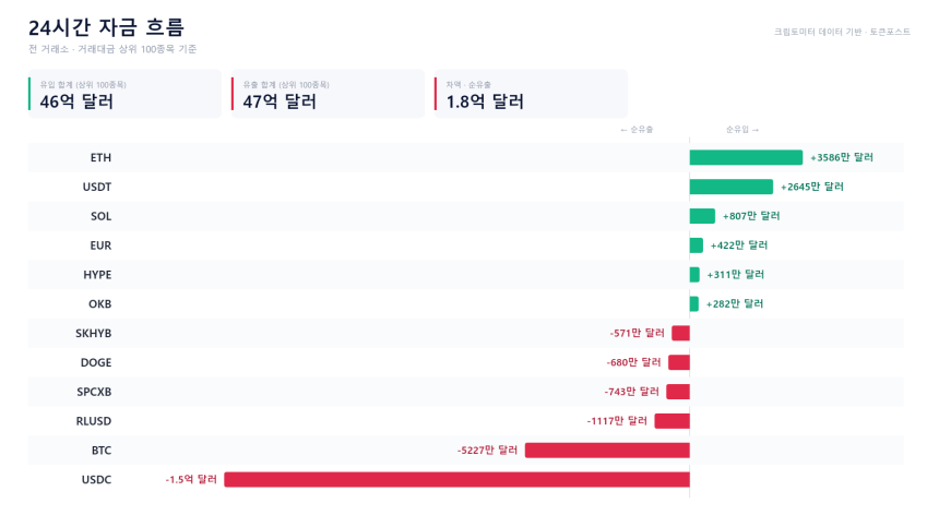 자금 흐름 24시｜USDC 1억4800만 달러 순유출...ETH·USDT·SOL 유입 우위