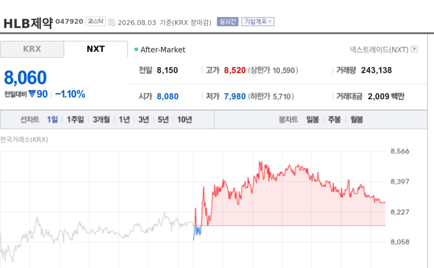 [특징주] HLB제약, 유상증자 1차 발행가 5650원 확정…권리락 앞두고 증자 일정 본격화