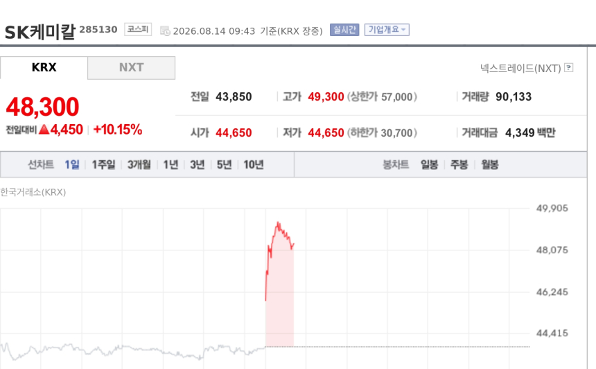 [특징주] SK케미칼, 분기 최대 매출에 저평가 매력 부각…장 초반 10%대 강세