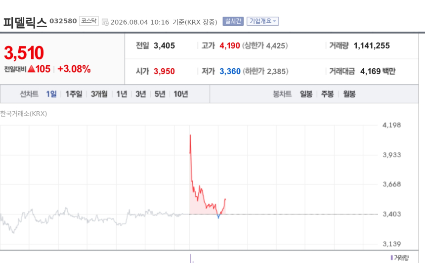 [특징주] 피델릭스, 삼성전자 114억원 공급계약에 장중 급등…수주 확대 부각