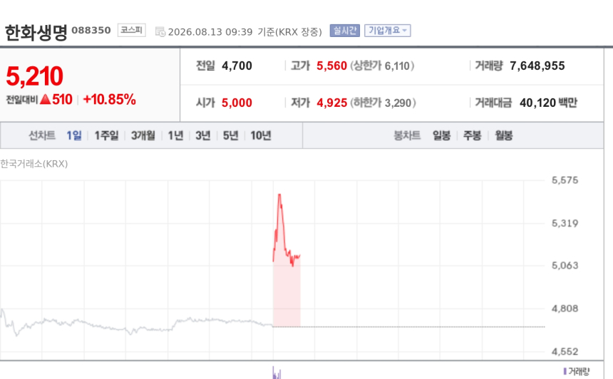 [특징주] 한화생명, 2분기 어닝 서프라이즈에 강세…저평가 재평가 기대