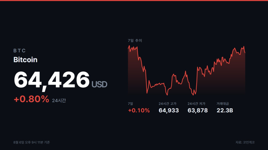 블랙록 비트코인 ETF, 이번 주 매일 매수…누적 4억7800만달러