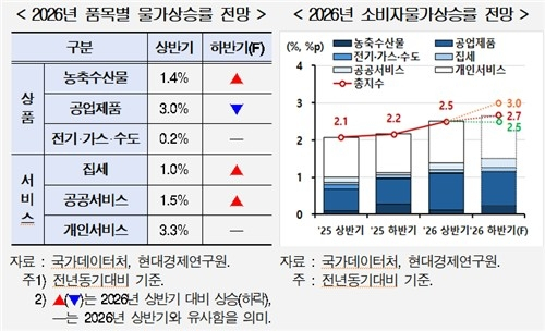 현대경제연구원, 하반기 물가 상승률 2.5~3.0% 전망