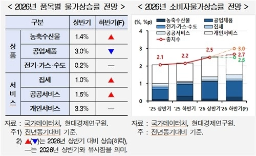 현대경제연구원, 하반기 물가 상승률 2.5~3.0% 전망