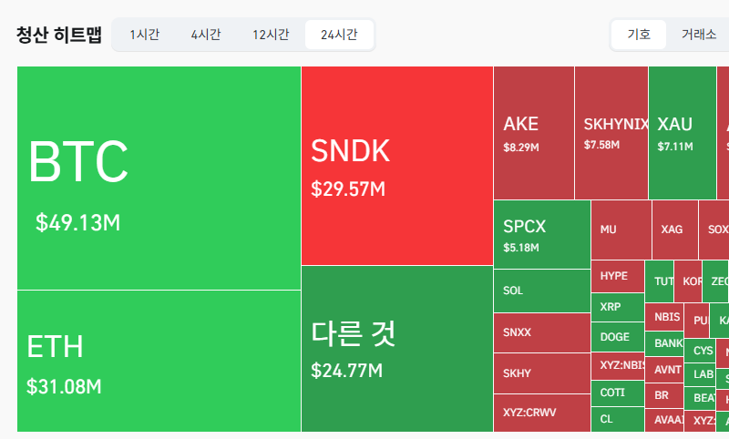 암호화폐 시장, 24시간 동안 레버리지 포지션 1억4618만달러 청산