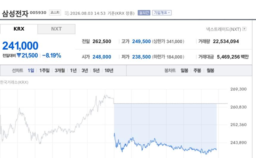 [특징주] 삼성전자, 골드만삭스 APAC 최선호주 편입에 주목…목표가 49만원 제시