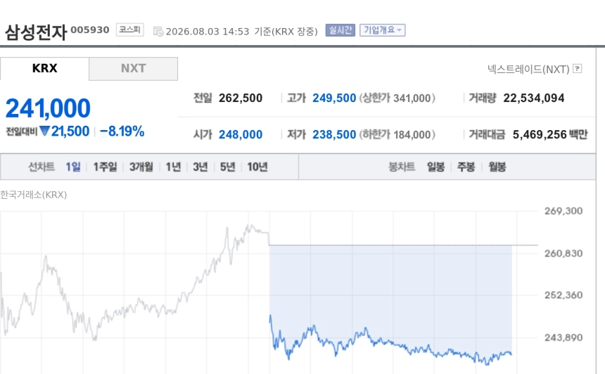 [특징주] 삼성전자, 골드만삭스 APAC 최선호주 편입에 주목…목표가 49만원 제시