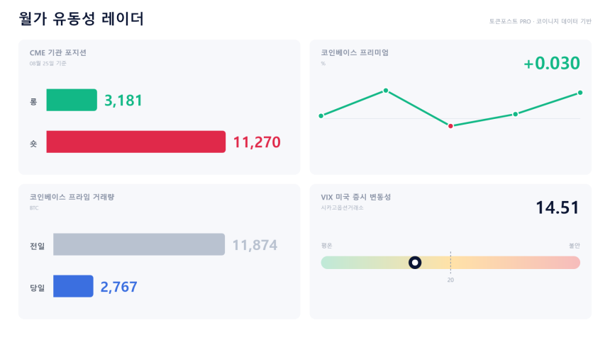 [월가 유동성 레이더] 프라임 거래량 급감…미국 현물은 다시 웃돈