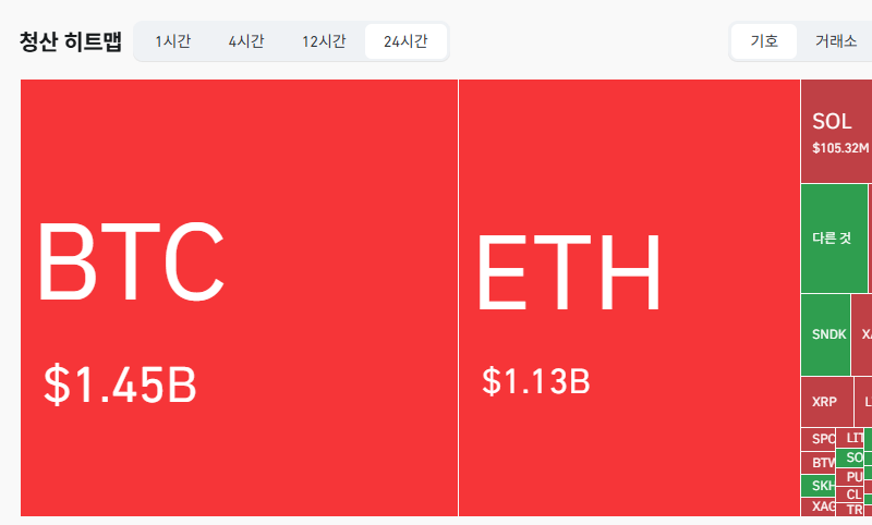 암호화폐 시장, 24시간 동안 레버리지 포지션 28억9769만달러 청산
