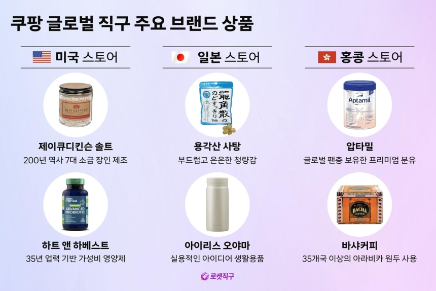 쿠팡, 전세계 브랜드 직구 확장으로 국내 소비자 유혹