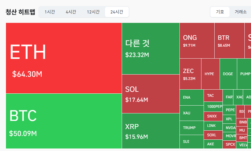 암호화폐 시장, 24시간 동안 레버리지 포지션 1억8409만달러 청산