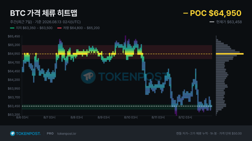 [BTC 사이클 트래커] 비트코인 6만3000달러대 지지 시험대…6만4950달러 매물벽 돌파가 관건
