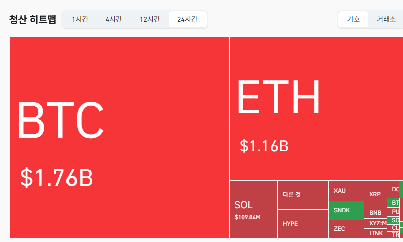 암호화폐 시장, 24시간 동안 레버리지 포지션 32억5421만달러 청산
