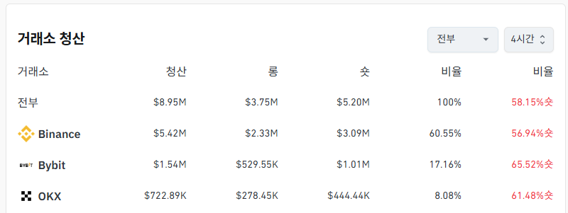 거래소별 청산 데이터