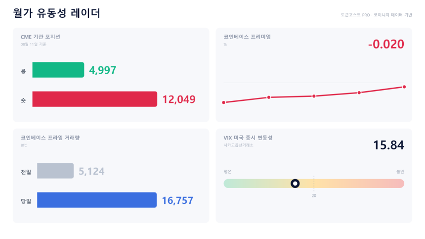 [월가 유동성 레이더] 기관 창구 다시 붐벼…미국 현물 할인은 얕아져