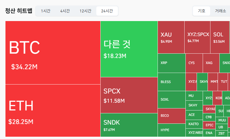 암호화폐 시장, 24시간 동안 레버리지 포지션 1억246만달러 청산