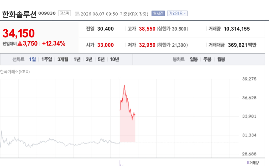 [특징주] 한화솔루션, 美 태양광 관세 수혜 기대에 강세