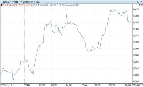 SK하이닉스 효과? 공사채 시장 발행 조건 급변, 금리 상승 압력