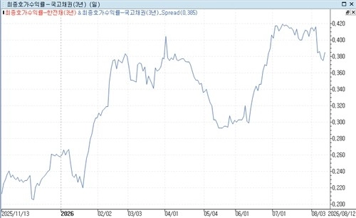 SK하이닉스 효과? 공사채 시장 발행 조건 급변, 금리 상승 압력