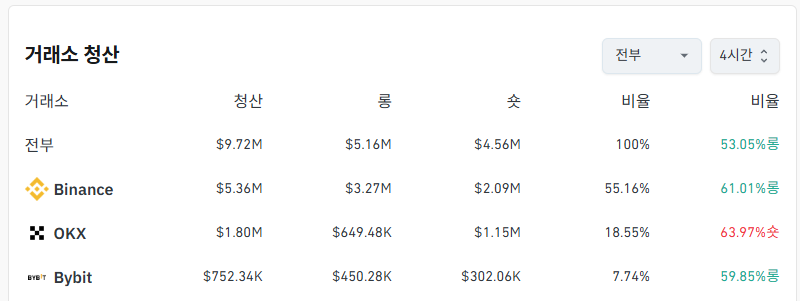 거래소별 청산 데이터