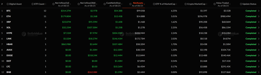 [알트 현물 ETF] XRP·SOL 등 5종 순유입...나머지는 보합